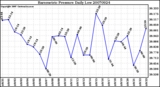 Milwaukee Weather Barometric Pressure Daily Low