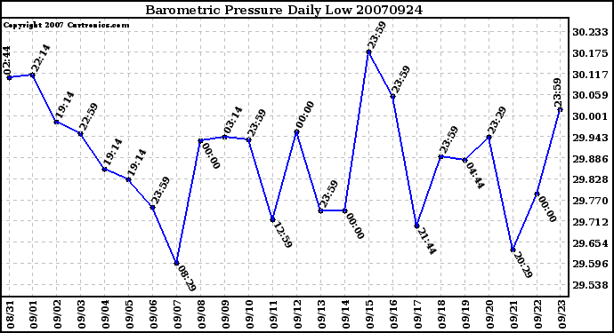 Milwaukee Weather Barometric Pressure Daily Low