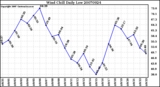 Milwaukee Weather Wind Chill Daily Low