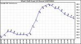 Milwaukee Weather Wind Chill (Last 24 Hours)