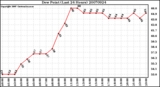 Milwaukee Weather Dew Point (Last 24 Hours)