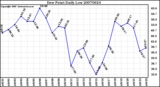 Milwaukee Weather Dew Point Daily Low