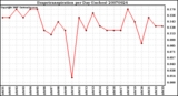 Milwaukee Weather Evapotranspiration per Day (Inches)