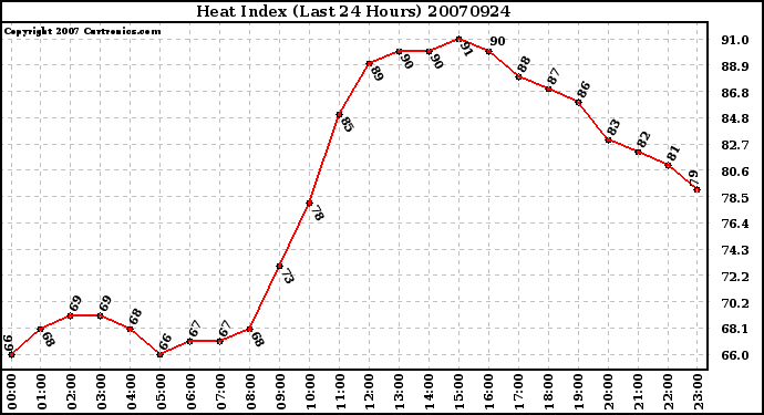 Milwaukee Weather Heat Index (Last 24 Hours)