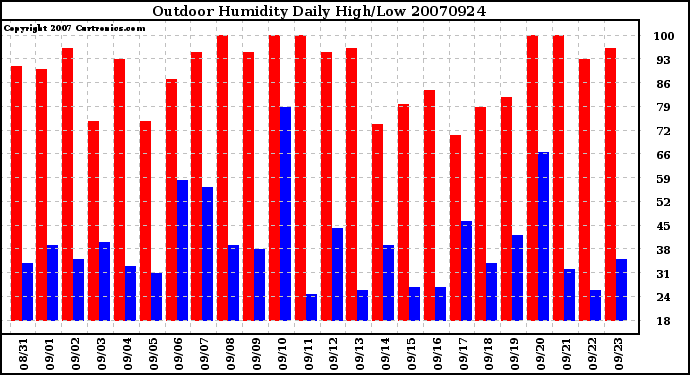 Milwaukee Weather Outdoor Humidity Daily High/Low