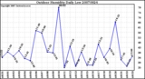 Milwaukee Weather Outdoor Humidity Daily Low