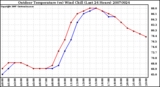 Milwaukee Weather Outdoor Temperature (vs) Wind Chill (Last 24 Hours)