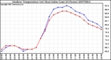 Milwaukee Weather Outdoor Temperature (vs) Heat Index (Last 24 Hours)