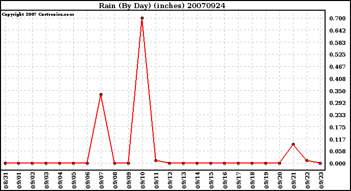 Milwaukee Weather Rain (By Day) (inches)