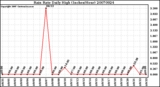 Milwaukee Weather Rain Rate Daily High (Inches/Hour)