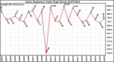 Milwaukee Weather Solar Radiation Daily High W/m2