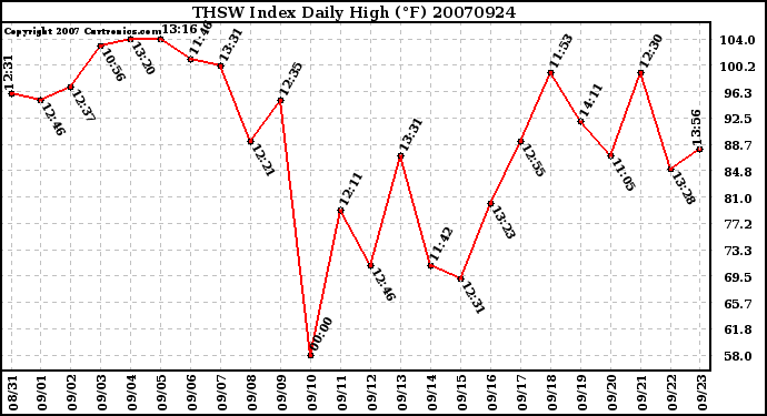 Milwaukee Weather THSW Index Daily High (F)