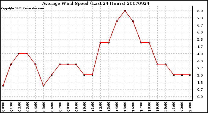 Milwaukee Weather Average Wind Speed (Last 24 Hours)