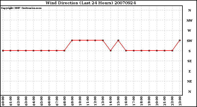 Milwaukee Weather Wind Direction (Last 24 Hours)