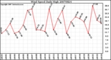 Milwaukee Weather Wind Speed Daily High