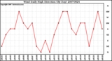 Milwaukee Weather Wind Daily High Direction (By Day)