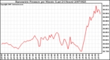 Milwaukee Weather Barometric Pressure per Minute (Last 24 Hours)