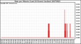 Milwaukee Weather Rain per Minute (Last 24 Hours) (inches)