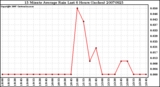 Milwaukee Weather 15 Minute Average Rain Last 6 Hours (Inches)