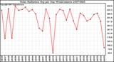 Milwaukee Weather Solar Radiation Avg per Day W/m2/minute