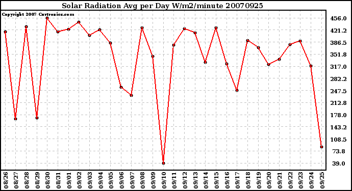 Milwaukee Weather Solar Radiation Avg per Day W/m2/minute