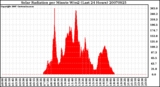 Milwaukee Weather Solar Radiation per Minute W/m2 (Last 24 Hours)