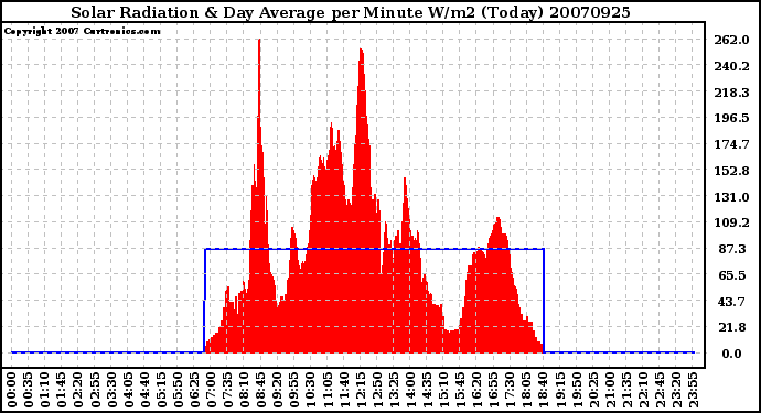 Milwaukee Weather Solar Radiation & Day Average per Minute W/m2 (Today)