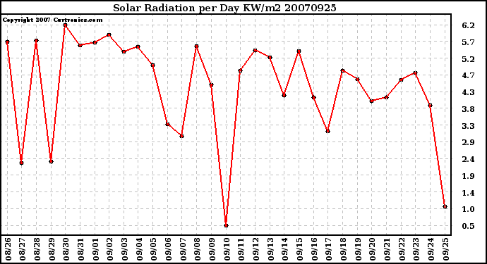 Milwaukee Weather Solar Radiation per Day KW/m2