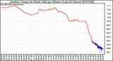 Milwaukee Weather Outdoor Temp (vs) Wind Chill per Minute (Last 24 Hours)