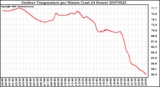 Milwaukee Weather Outdoor Temperature per Minute (Last 24 Hours)