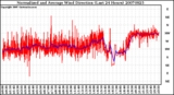 Milwaukee Weather Normalized and Average Wind Direction (Last 24 Hours)