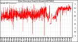 Milwaukee Weather Wind Direction (Last 24 Hours)