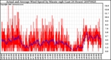 Milwaukee Weather Actual and Average Wind Speed by Minute mph (Last 24 Hours)