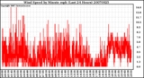 Milwaukee Weather Wind Speed by Minute mph (Last 24 Hours)