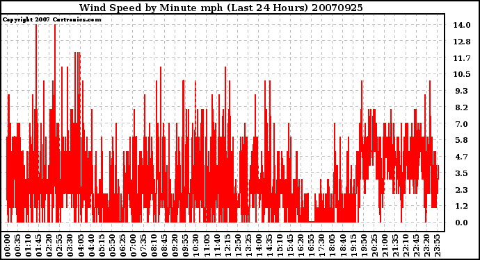 Milwaukee Weather Wind Speed by Minute mph (Last 24 Hours)