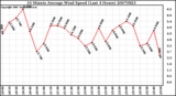 Milwaukee Weather 10 Minute Average Wind Speed (Last 4 Hours)