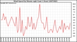 Milwaukee Weather Wind Speed by Minute mph (Last 1 Hour)