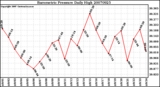 Milwaukee Weather Barometric Pressure Daily High