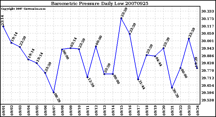 Milwaukee Weather Barometric Pressure Daily Low