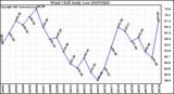 Milwaukee Weather Wind Chill Daily Low