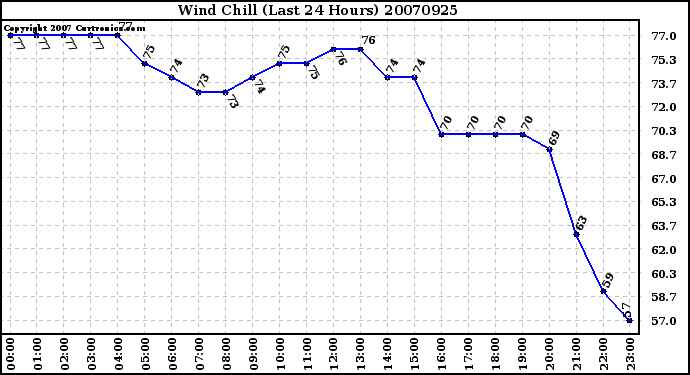 Milwaukee Weather Wind Chill (Last 24 Hours)