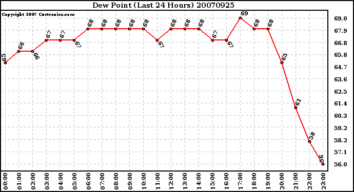 Milwaukee Weather Dew Point (Last 24 Hours)