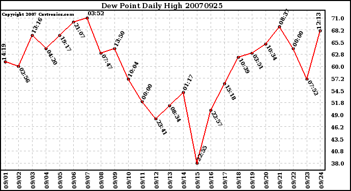 Milwaukee Weather Dew Point Daily High