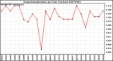 Milwaukee Weather Evapotranspiration per Day (Inches)