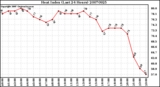 Milwaukee Weather Heat Index (Last 24 Hours)