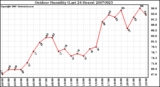 Milwaukee Weather Outdoor Humidity (Last 24 Hours)