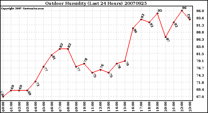 Milwaukee Weather Outdoor Humidity (Last 24 Hours)