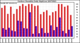 Milwaukee Weather Outdoor Humidity Daily High/Low