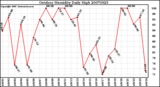 Milwaukee Weather Outdoor Humidity Daily High