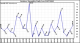 Milwaukee Weather Outdoor Humidity Daily Low